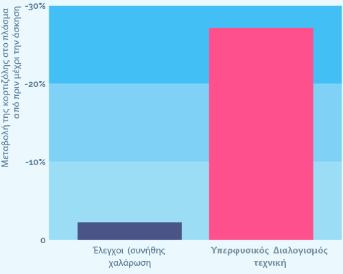 Stress Chart 1